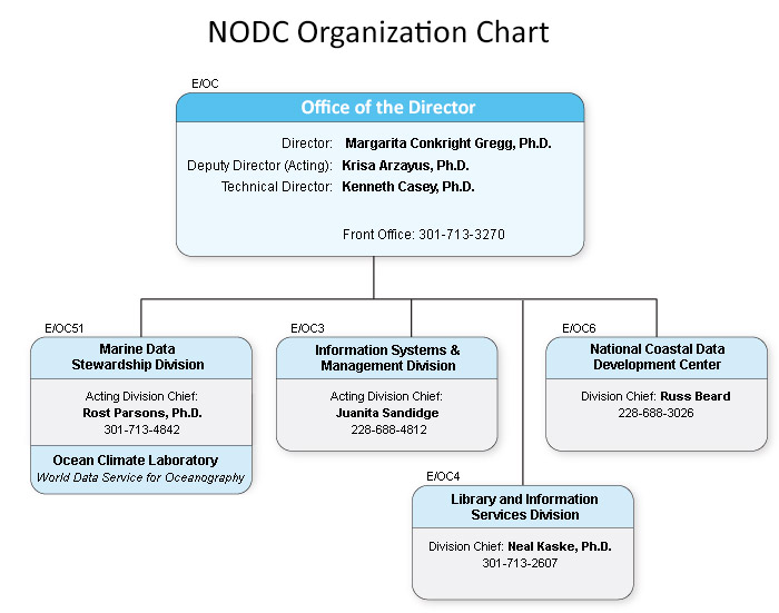 Ncei Org Chart