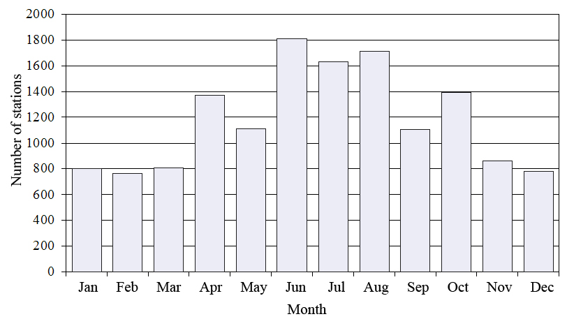 Distribution of station by month