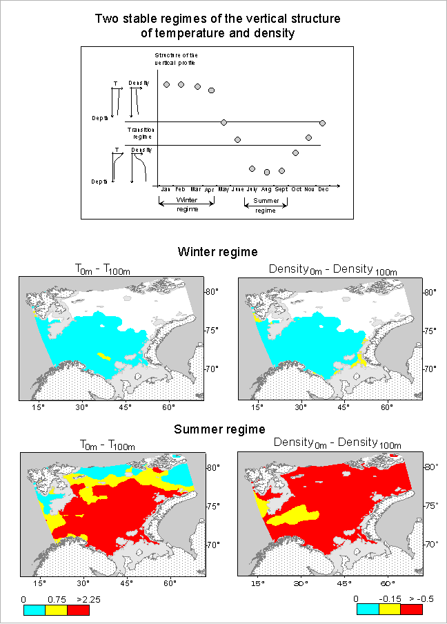 Vertical Structure of the Barents Sea