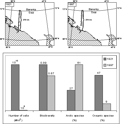 Phytoplankton Community Changes