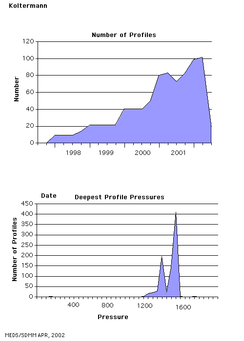 statstics for koltermann floats