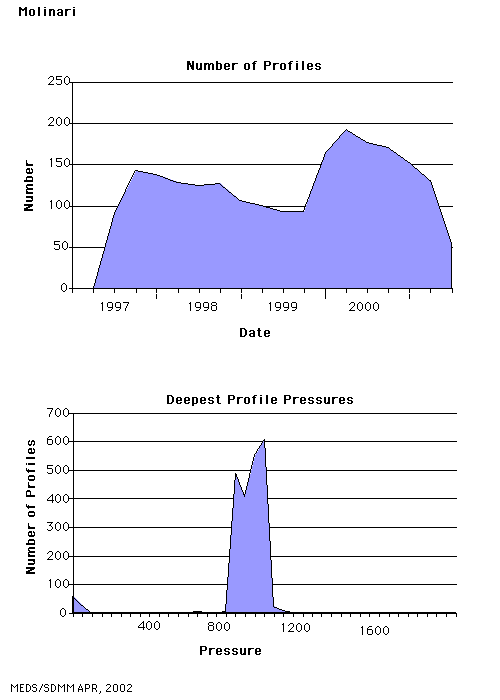 statstics for molinari floats