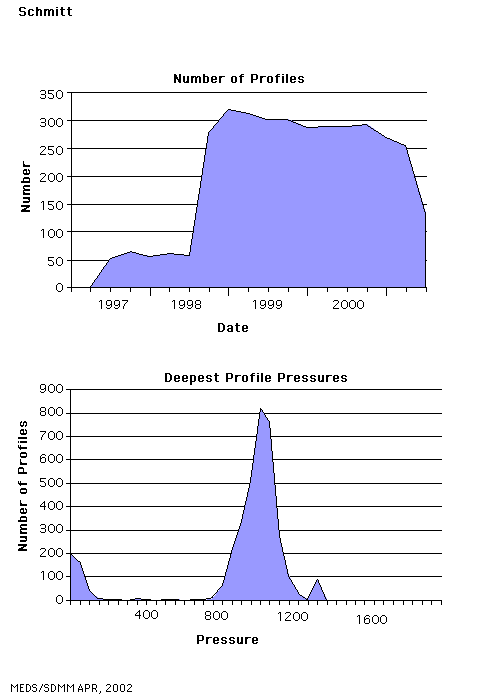 statstics for schmitt floats