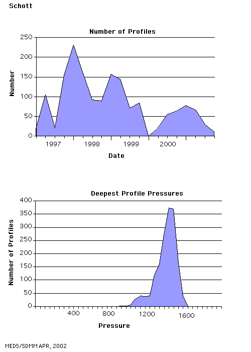 statstics for schott floats